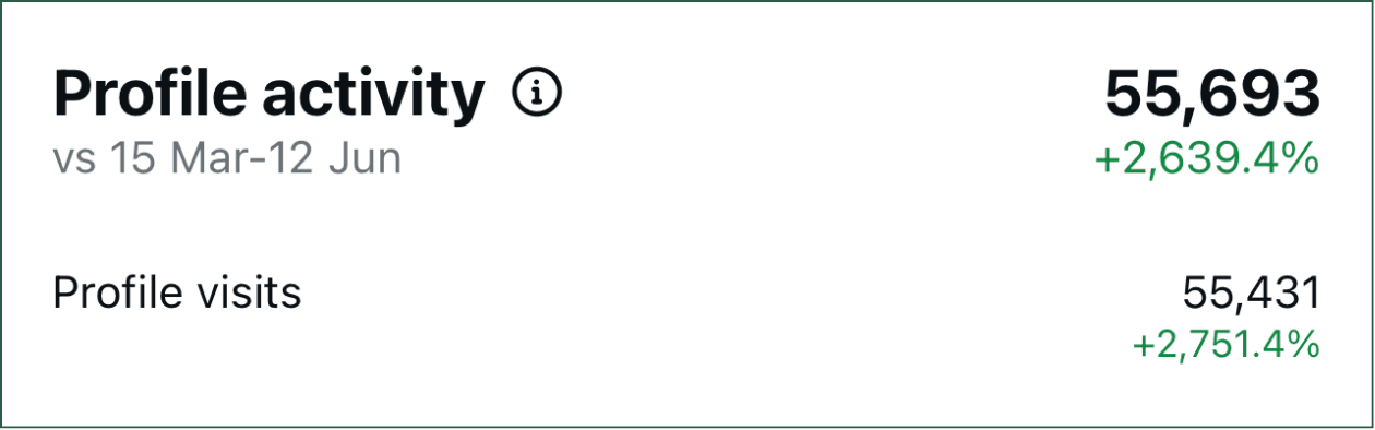 Instagram profile activity showing 55,693 actions and 55,431 profile visits